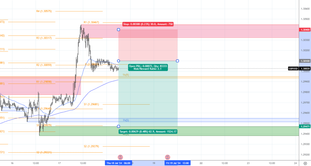 GBP/USD Daily Analysis for 18th July 2024