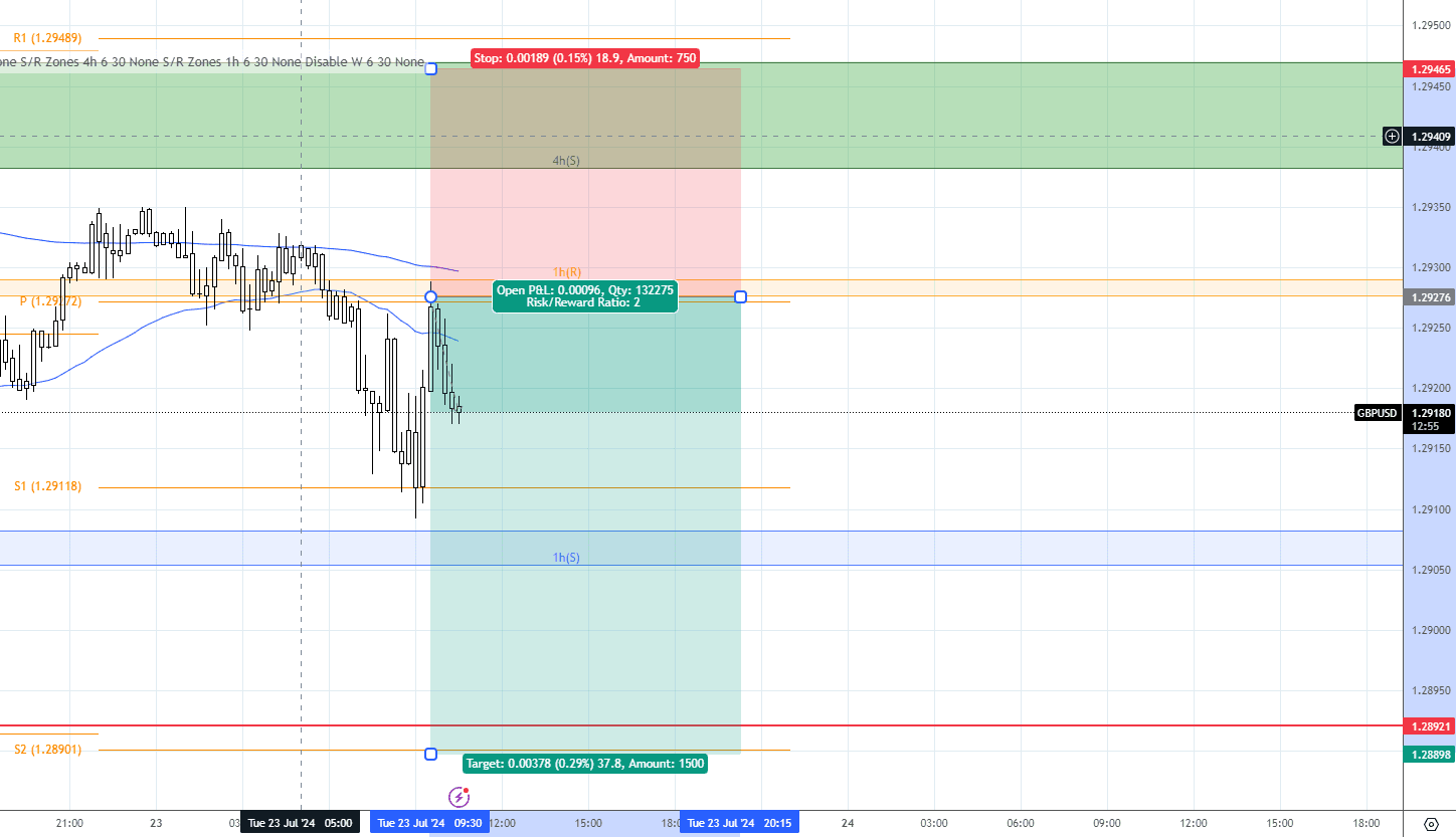 gbpusd daily analysis for 23rd july 2024