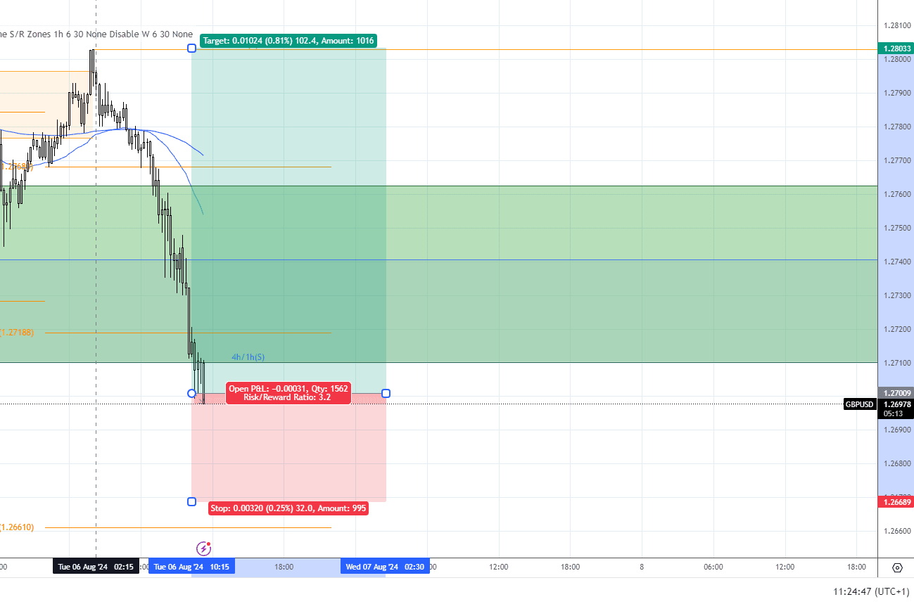 picture explaining the gbpusd for 6th of august 2024