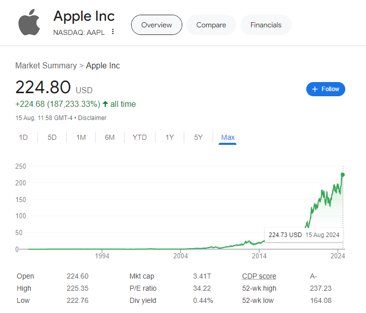 this image shows the apple inc max share price