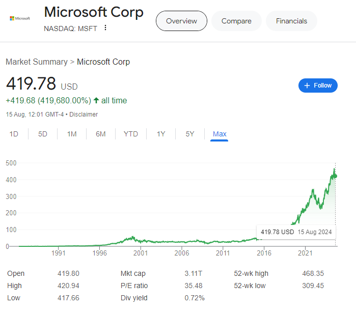 this mage shows the historical share price of Microsoft inc