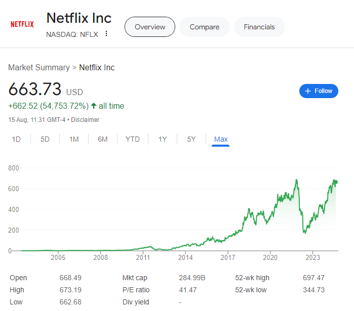 this image shows the historical share price of Netflix inc