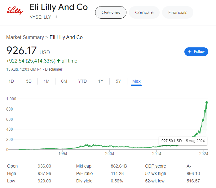 this image shows the Eli Lilly and co historical share price 