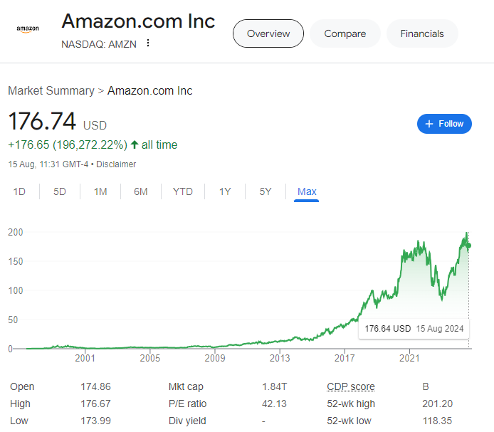 this image shows the historical share price of Amazon.com inc