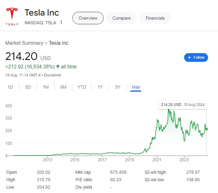 this image shows the tesla inc historical share price