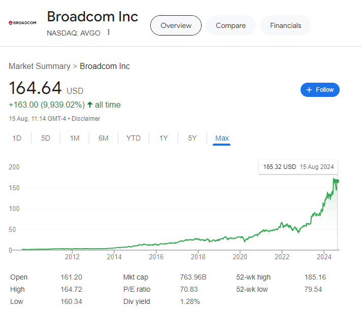 This image shows historical share price of Broadcom inc 