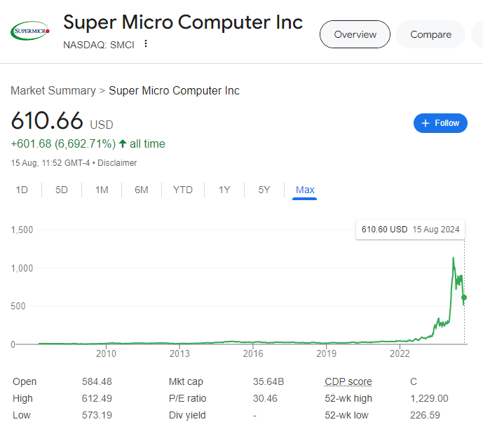 this image shows the historical share price of super Micro Computer inc