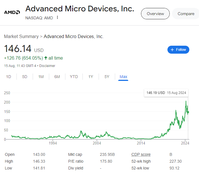 this image shows the historical share price of Advanced Micro Devices inc