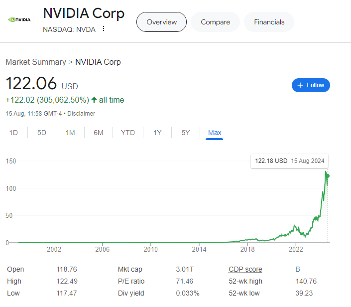 this image shows the historical share price of Nvidia corp