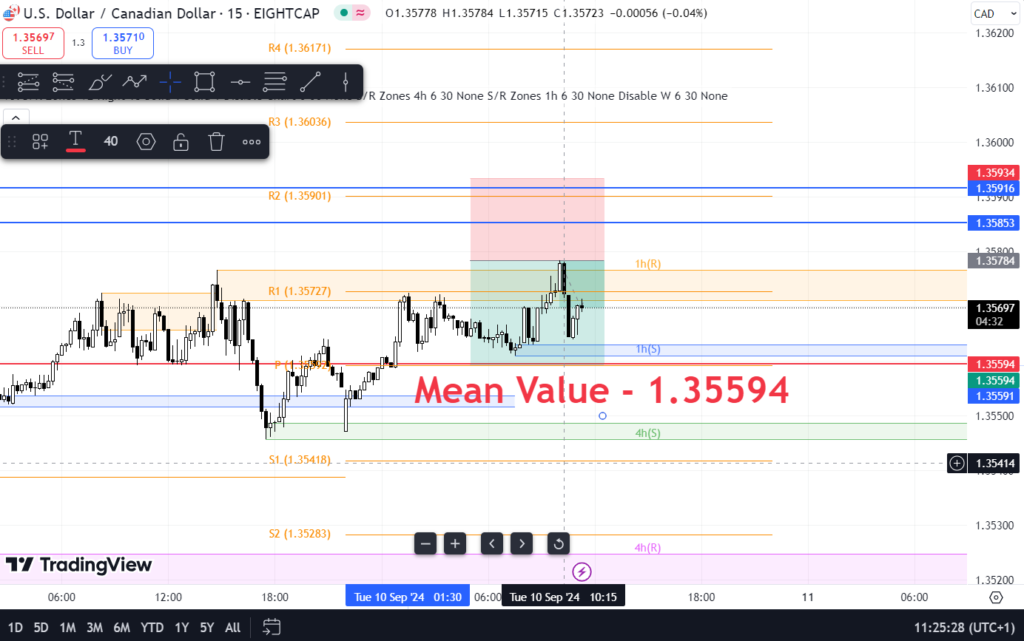 usdcad daily analysis