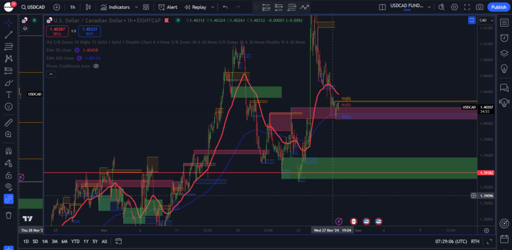 USDCAD 1hr Chart for 28th of November 2024