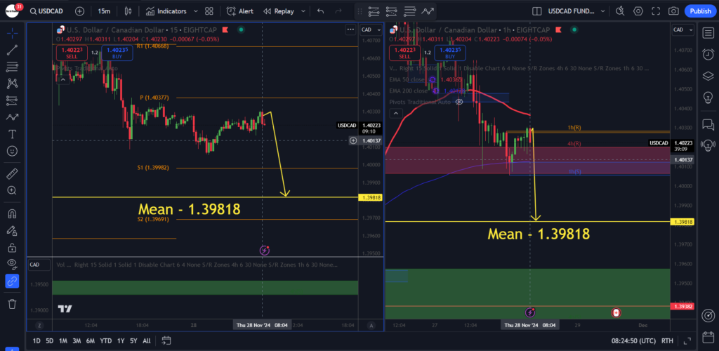 USDCAD AI Prediction for 28th of November 2024