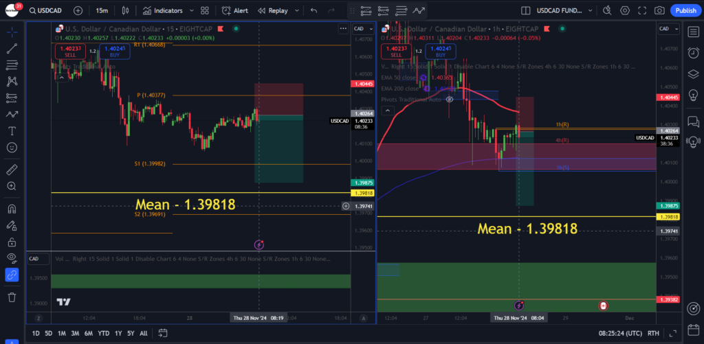 USDCAD Trade Setup for 28th of November 2024