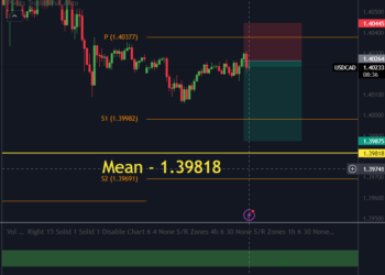 USDCAD Predictions using AI 28th of Nov 2024