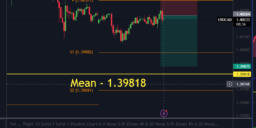 USDCAD Predictions using AI 28th of Nov 2024