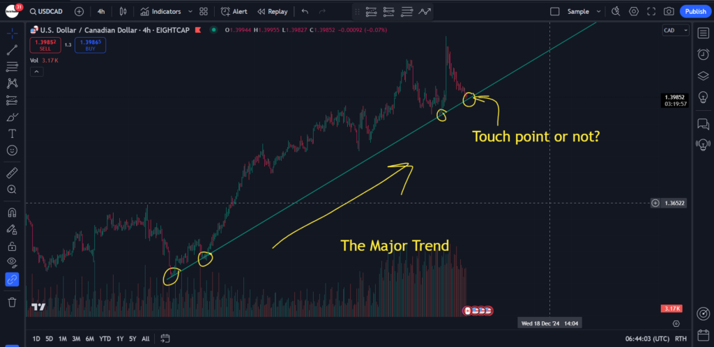 USD/CAD 2024-11-29 4 hr chart