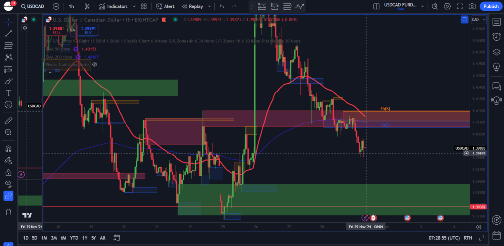 USD/CAD 2024-11-29 1 hr chart