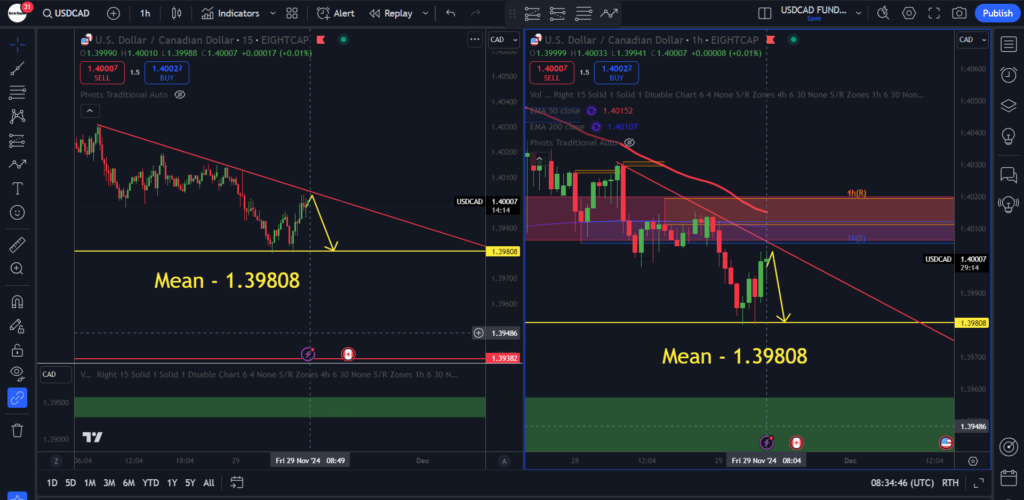 USD/CAD 2024-11-29 AI Prediction