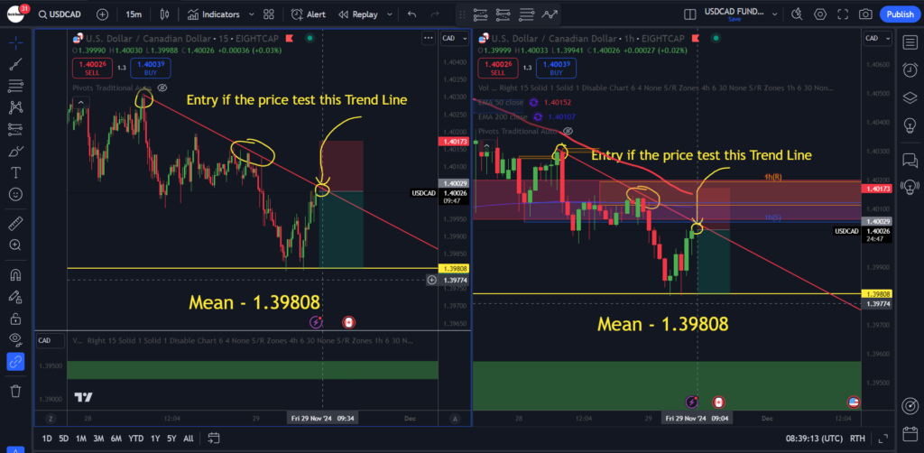 USD/CAD 2024-11-29 Trade Setup