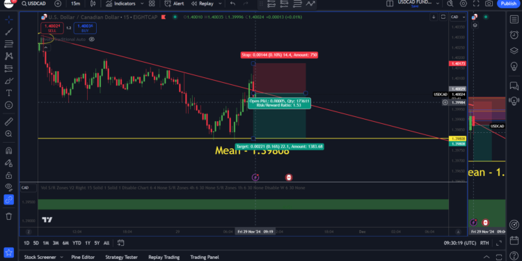 USDCAD Prediction using AI 29th of Nov 2024