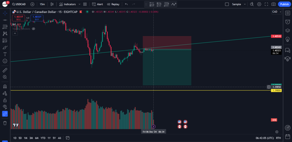 usdcad cuurency prediction 6th December 2024