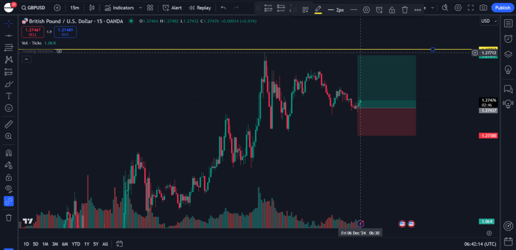 gbpusd cuurency prediction 6th December 2024