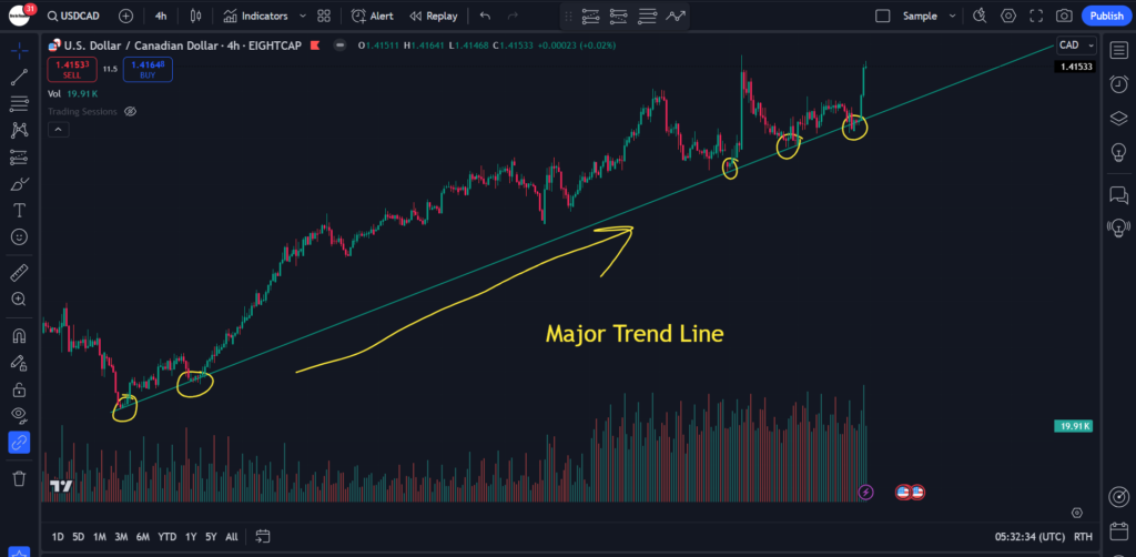 USDCAD weekly analysis : week 2