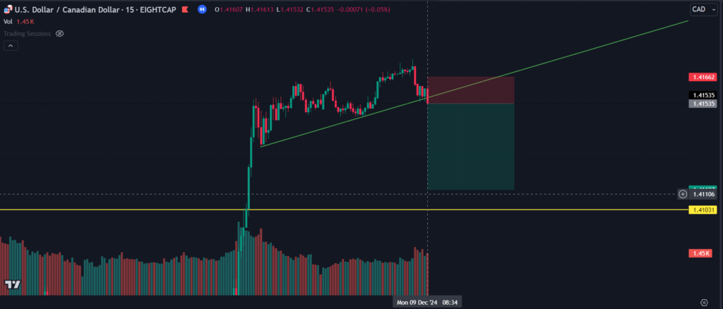 USDCAD Currency prediction 2024-12-09