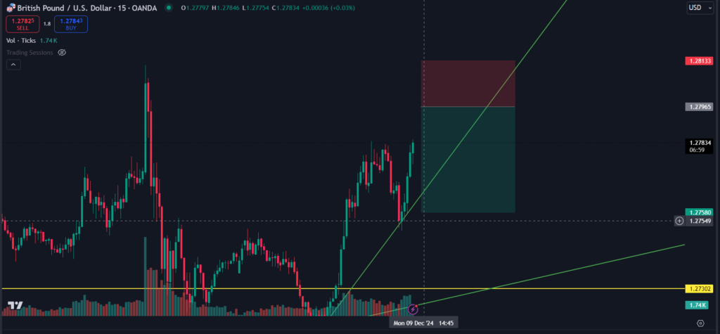 GBPUSD Currency prediction 2024-12-09