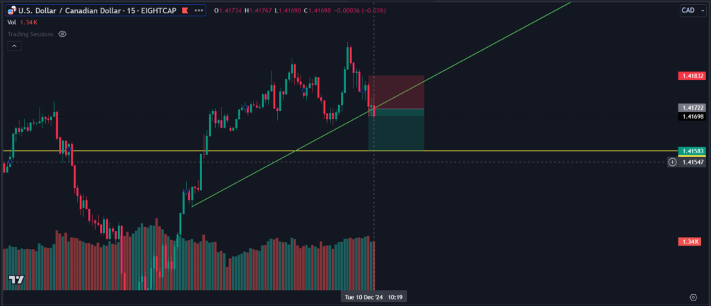 USDCAD BroInsights 2024-12-10