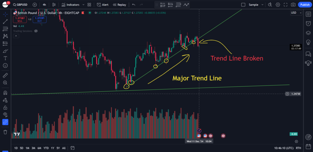 GBPUSD Bullish Trend Broken