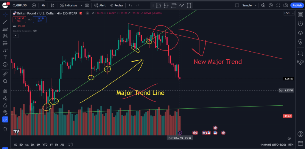 Recent Trend Line Break in GBPUSD