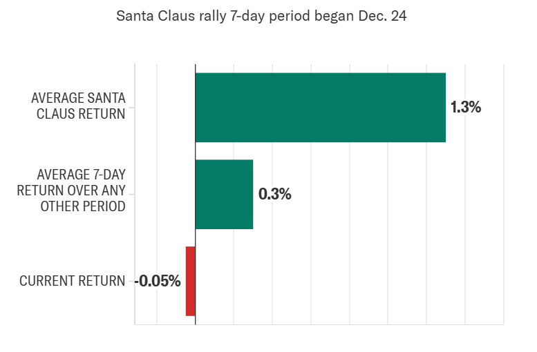 SANTA USUALLY BRINGS PRESENTS TO THE MARKET