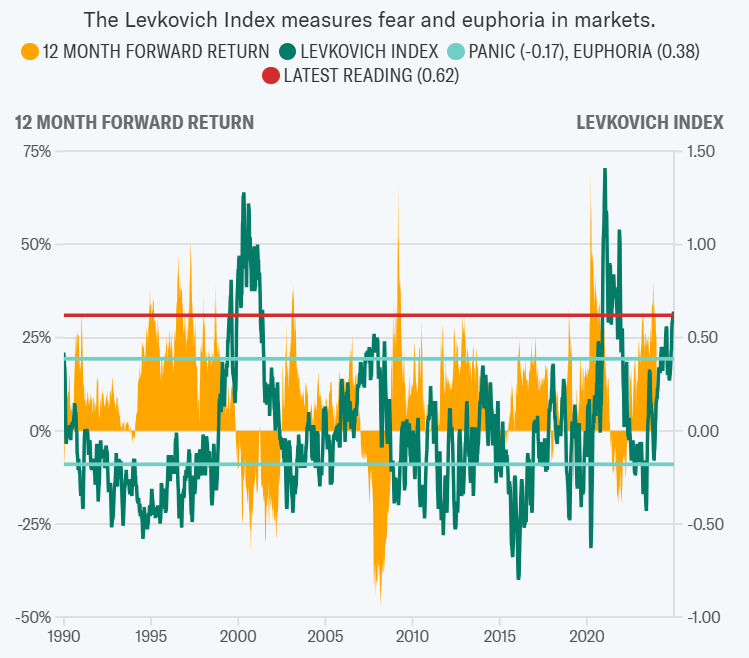 SOURCE: CITI RESEARCH, BLOOMBERG, FACTSET, HAVER ANALYTICS. • BASED ON WEEKLY DATA SINCE 1987.